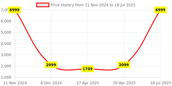 myntra.com Ethluxis Men Regular Dupion Silk Kurta with Churidar ethluxis Price History Graph from 11 Nov 2024 to 18 Jul 2025