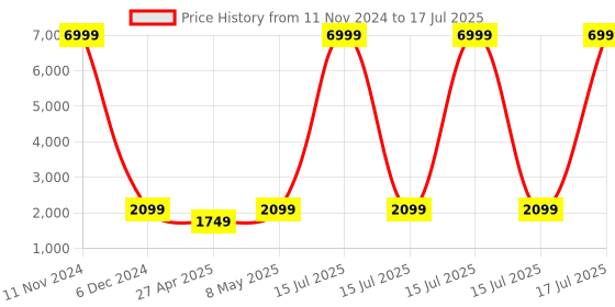 myntra.com Ethluxis Men Regular Dupion Silk Kurta with Churidar ethluxis Price History Graph from 11 Nov 2024 to 15 Jul 2025