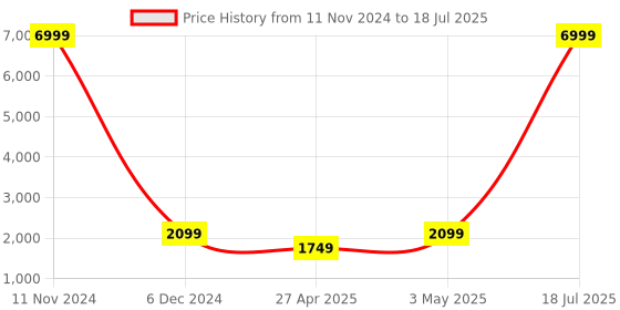 myntra.com Ethluxis Men Regular Dupion Silk Kurta with Churidar ethluxis Price History Graph from 11 Nov 2024 to 3 May 2025