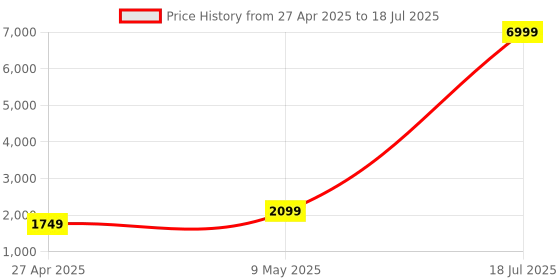 myntra.com Ethluxis Men Regular Dupion Silk Kurta with Churidar ethluxis Price History Graph from 27 Apr 2025 to 9 May 2025
