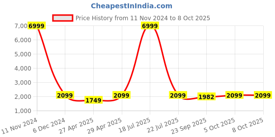 myntra.com Ethluxis Men Regular Dupion Silk Kurta with Churidar ethluxis Price History Graph from 11 Nov 2024 to 7 Oct 2025