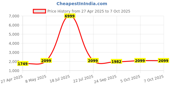 myntra.com Ethluxis Men Regular Dupion Silk Kurta with Churidar ethluxis Price History Graph from 27 Apr 2025 to 7 Oct 2025