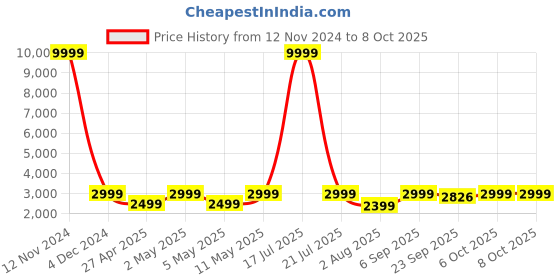 myntra.com Ethluxis Men Regular Dupion Silk Kurta with Churidar ethluxis Price History Graph from 12 Nov 2024 to 6 Oct 2025