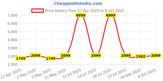 myntra.com Ethluxis Men Regular Dupion Silk Kurta with Churidar ethluxis Price History Graph from 27 Apr 2025 to 8 Oct 2025