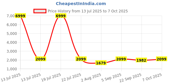 myntra.com Ethluxis Men Regular Dupion Silk Kurta with Churidar ethluxis Price History Graph from 13 Jul 2025 to 7 Oct 2025
