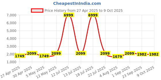myntra.com Ethluxis Men Regular Dupion Silk Kurta with Churidar ethluxis Price History Graph from 27 Apr 2025 to 9 Oct 2025