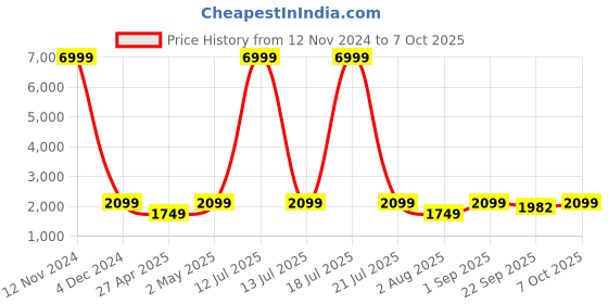 myntra.com Ethluxis Men Regular Dupion Silk Kurta with Churidar ethluxis Price History Graph from 12 Nov 2024 to 7 Oct 2025