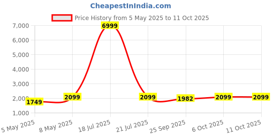myntra.com Ethluxis Men Regular Dupion Silk Kurta with Churidar ethluxis Price History Graph from 5 May 2025 to 10 Oct 2025