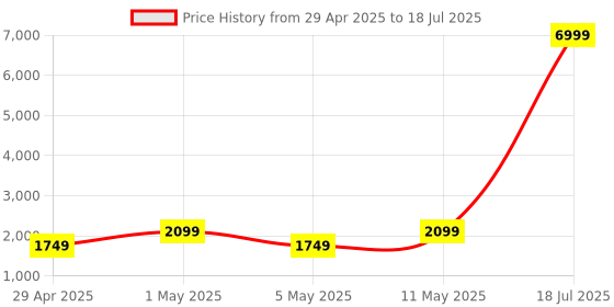 myntra.com Ethluxis Men Regular Dupion Silk Kurta with Churidar ethluxis Price History Graph from 29 Apr 2025 to 11 May 2025