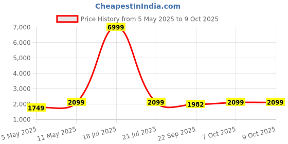 myntra.com Ethluxis Men Regular Dupion Silk Kurta with Churidar ethluxis Price History Graph from 5 May 2025 to 8 Oct 2025