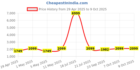 myntra.com Ethluxis Men Regular Dupion Silk Kurta with Churidar ethluxis Price History Graph from 29 Apr 2025 to 9 Oct 2025