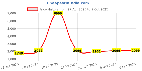 myntra.com Ethluxis Men Regular Dupion Silk Kurta with Churidar ethluxis Price History Graph from 27 Apr 2025 to 8 Oct 2025