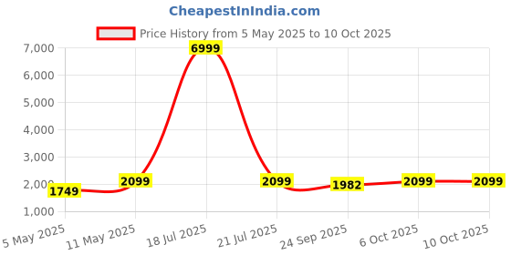 myntra.com Ethluxis Men Regular Dupion Silk Kurta with Churidar ethluxis Price History Graph from 5 May 2025 to 9 Oct 2025