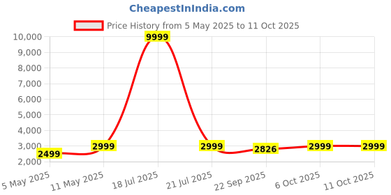 myntra.com Ethluxis Men Regular Dupion Silk Kurta with Churidar ethluxis Price History Graph from 5 May 2025 to 10 Oct 2025