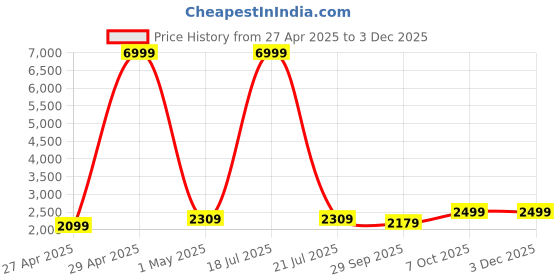 myntra.com Ethluxis Men Regular Kurta with Churidar ethluxis Price History Graph from 27 Apr 2025 to 2 Dec 2025