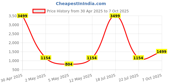 myntra.com Ethluxis Men Regular Kurta with Pyjamas ethluxis Price History Graph from 30 Apr 2025 to 7 Oct 2025