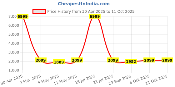 myntra.com Ethluxis Men Regular Kurta with Pyjamas ethluxis Price History Graph from 30 Apr 2025 to 10 Oct 2025