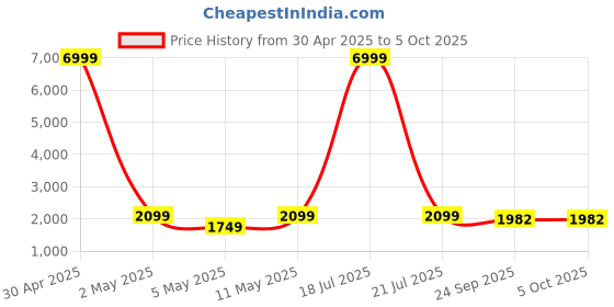 myntra.com Ethluxis Men Regular Kurta with Pyjamas ethluxis Price History Graph from 30 Apr 2025 to 4 Oct 2025
