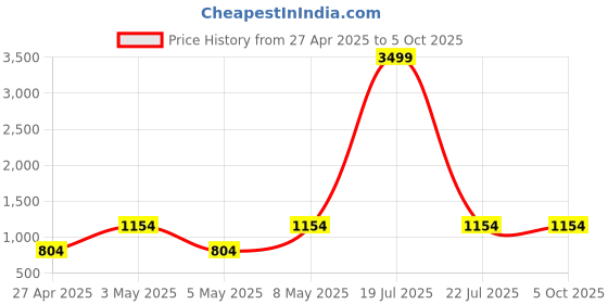 myntra.com Ethluxis Men Regular Kurta with Pyjamas ethluxis Price History Graph from 27 Apr 2025 to 4 Oct 2025