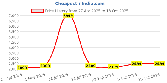 myntra.com Ethluxis Men Regular Kurta with Pyjamas ethluxis Price History Graph from 27 Apr 2025 to 12 Oct 2025