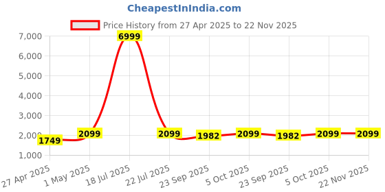 myntra.com Ethluxis Men Regular Kurta with Pyjamas ethluxis Price History Graph from 27 Apr 2025 to 22 Nov 2025