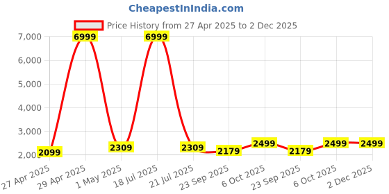 myntra.com Ethluxis Men Regular Kurta with Pyjamas ethluxis Price History Graph from 27 Apr 2025 to 2 Dec 2025