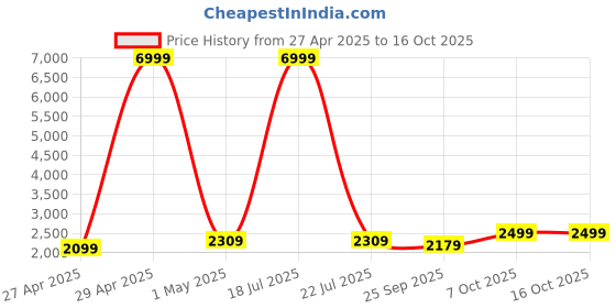 myntra.com Ethluxis Men Regular Kurta with Pyjamas ethluxis Price History Graph from 27 Apr 2025 to 16 Oct 2025