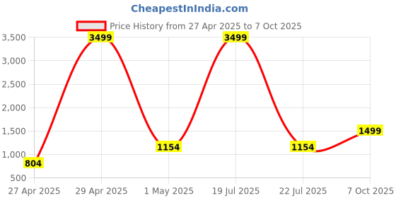 myntra.com Ethluxis Men Regular Kurta with Pyjamas ethluxis Price History Graph from 27 Apr 2025 to 7 Oct 2025