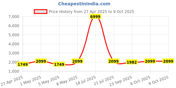 myntra.com Ethluxis Men Regular Kurta with Pyjamas ethluxis Price History Graph from 27 Apr 2025 to 9 Oct 2025