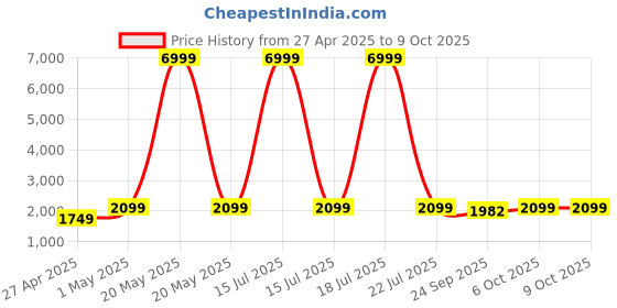 myntra.com Ethluxis Men Regular Kurta with Pyjamas ethluxis Price History Graph from 27 Apr 2025 to 6 Oct 2025