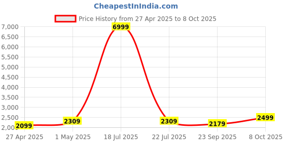 myntra.com Ethluxis Men Regular Kurta with Pyjamas ethluxis Price History Graph from 27 Apr 2025 to 8 Oct 2025