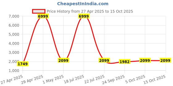myntra.com Ethluxis Men Regular Kurta with Pyjamas ethluxis Price History Graph from 27 Apr 2025 to 14 Oct 2025