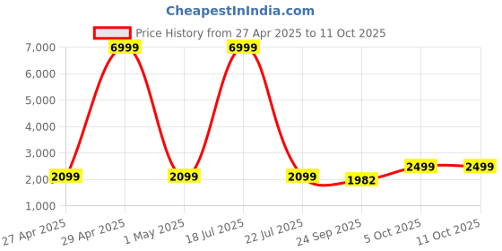 myntra.com Ethluxis Men Regular Kurta with Pyjamas ethluxis Price History Graph from 27 Apr 2025 to 10 Oct 2025