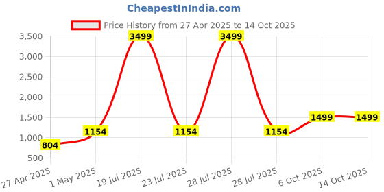 myntra.com Ethluxis Men Regular Kurta with Pyjamas ethluxis Price History Graph from 27 Apr 2025 to 13 Oct 2025