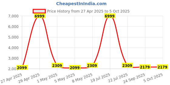 myntra.com Ethluxis Men Regular Kurta with Pyjamas ethluxis Price History Graph from 27 Apr 2025 to 4 Oct 2025