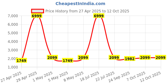 myntra.com Ethluxis Men Regular Kurta with Pyjamas ethluxis Price History Graph from 27 Apr 2025 to 12 Oct 2025