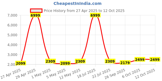 myntra.com Ethluxis Men Regular Kurta with Pyjamas ethluxis Price History Graph from 27 Apr 2025 to 12 Oct 2025