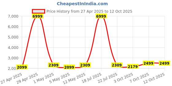 myntra.com Ethluxis Men Regular Kurta with Pyjamas ethluxis Price History Graph from 27 Apr 2025 to 11 Oct 2025
