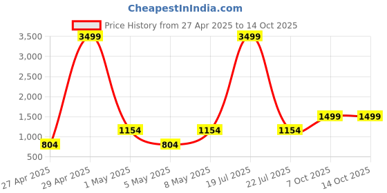 myntra.com Ethluxis Men Regular Kurta with Pyjamas ethluxis Price History Graph from 27 Apr 2025 to 14 Oct 2025