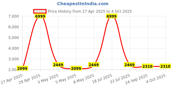 myntra.com Ethluxis Men Regular Kurta with Pyjamas ethluxis Price History Graph from 27 Apr 2025 to 4 Oct 2025