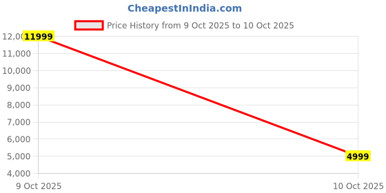 myntra.com Ethluxis Men Regular Kurta with Pyjamas ethluxis Price History Graph from 9 Oct 2025 to 10 Oct 2025
