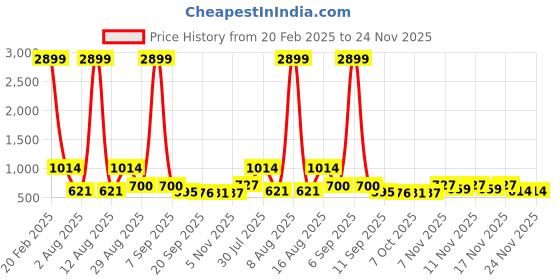 myntra.com Ethnic 3 You Floral Embroidered Sequinned Pure Cotton Kurta With Trousers & Dupatta ethnic 3 you Price History Graph from 20 Feb 2025 to 23 Nov 2025