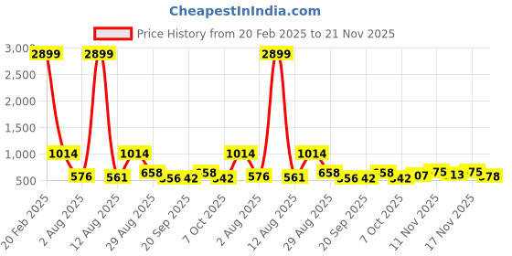 myntra.com Ethnic 3 You Floral Yoke Design Thread Work Pure Cotton Kurta With Trousers & Dupatta ethnic 3 you Price History Graph from 20 Feb 2025 to 21 Nov 2025