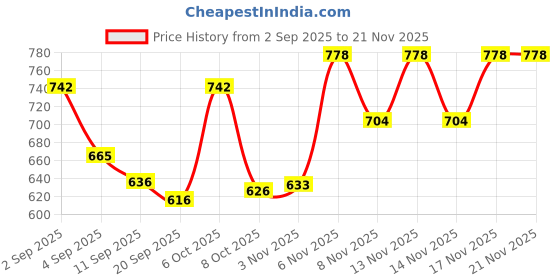 myntra.com Ethnic 3 You Women Floral Printed Kurta with Trousers & Dupatta ethnic 3 you Price History Graph from 2 Sep 2025 to 20 Nov 2025