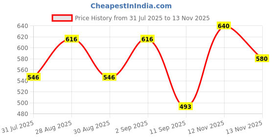 myntra.com Ethnic 3 You Women Floral Printed Regular Pure Cotton Kurta & Trousers With Floral Dupatta ethnic 3 you Price History Graph from 31 Jul 2025 to 13 Nov 2025
