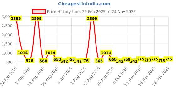 myntra.com Ethnic 3 You Women Floral Printed Regular Pure Cotton Kurti with Trousers & With Dupatta ethnic 3 you Price History Graph from 22 Feb 2025 to 24 Nov 2025