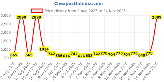 myntra.com Ethnic 3 You Women Floral Printed Regular Sequinned Pure Cotton Kurti with Trousers & With Dupatta ethnic 3 you Price History Graph from 2 Aug 2025 to 24 Nov 2025