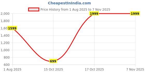 myntra.com Ethnic basket Women Multi Kurtas ethnic basket Price History Graph from 1 Aug 2025 to 7 Nov 2025