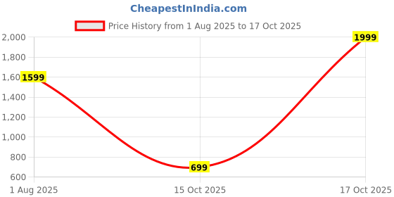 myntra.com Ethnic basket Women Multi Kurtas ethnic basket Price History Graph from 1 Aug 2025 to 17 Oct 2025