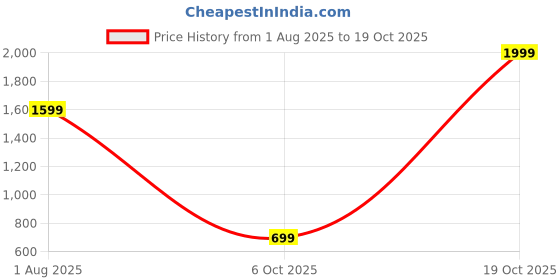 myntra.com Ethnic basket Women Multi Kurtas ethnic basket Price History Graph from 1 Aug 2025 to 19 Oct 2025